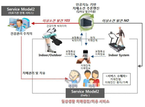 스마트 슈즈 제품군을 활용한 서비스 확장(안)