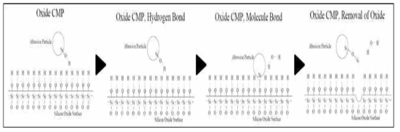 Oxide Removal Mechanism in CMP Process