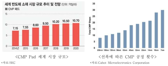 CMP Pad 세계 시장 규모 및 선폭에 따른 Total CMP Steps