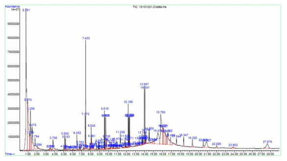 선진社 제품의 Py-GC/MS 분석 결과