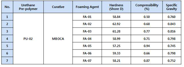 기공 형성 소재에 따른 CMP Pad의 물성표