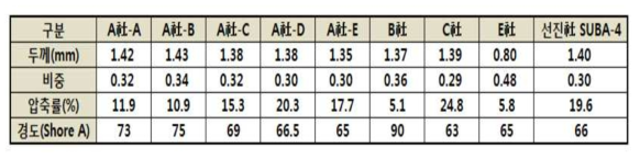 Sub Pad 종류에 따른 두께 및 물성 측정 결과