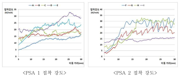 PSA 1과 PSA 2의 접착 강도 측정 결과