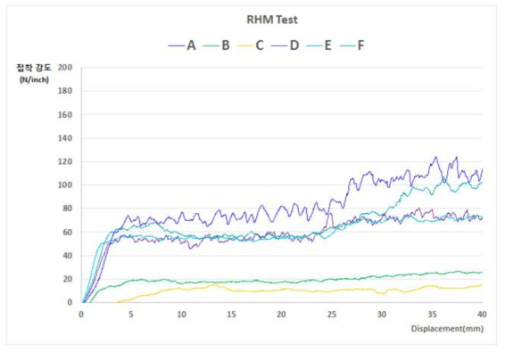 RHM 소재에 따른 접착 강도 측정 결과