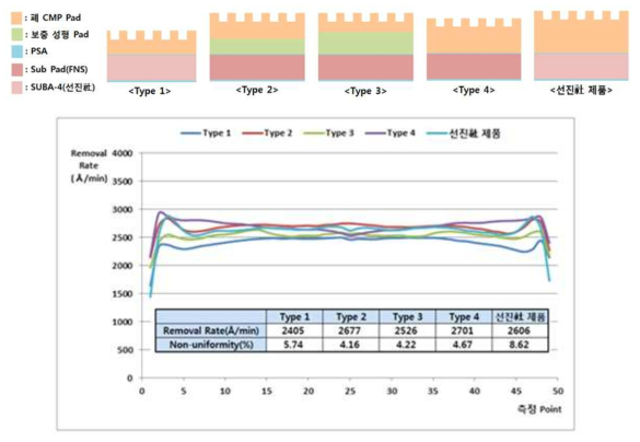 재활용 CMP Pad의 적층 구조에 따른 CMP 평가 결과