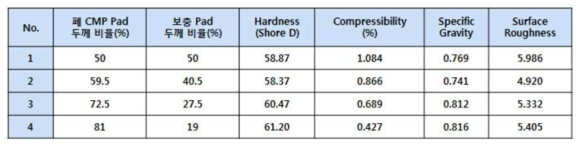 보충 패드 비율에 따른 재활용 CMP Pad 물성