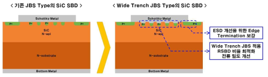 전류밀도 및 ESD 개선을 위한 Wide Trench JBS Type의 SiC SBD 제품 개요