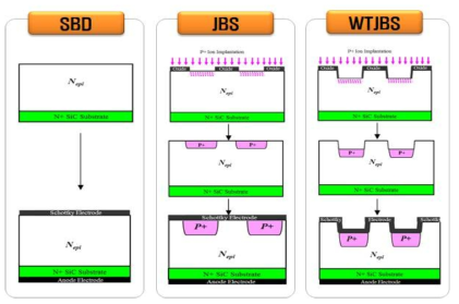 SBD구조, JBS구조, Wide Trench JBS구조 및 제작 방법