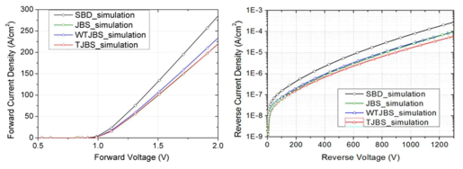 SBD구조에 따른 온-상태, 오프-상태 전류밀도 비교