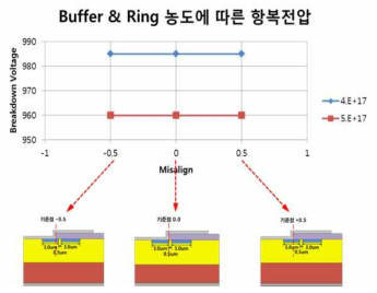 Misalign을 고려한 Edge Termination 설계