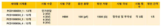 ESD 시험 조건