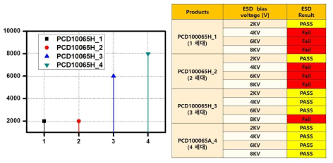 세대별 ESD 특성 Test 결과