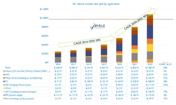 SiC 파워 디바이스의 응용분야별 시장 전망