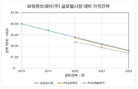 파워큐브세미(주) 제품 원가절감, 가격경쟁력 확보 계획