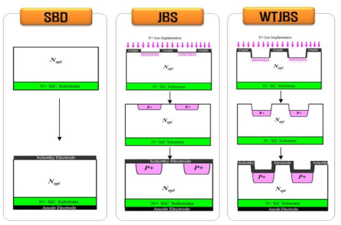 Wide Trench JBS와 기본 SBD 구조와 제작 방법