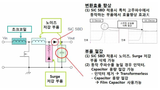 SiC Diode에 의한 전력변환 회로 효율화 및 부품 절감의 개요