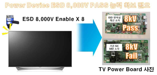 OLED TV 제조사 ESD Test 예시