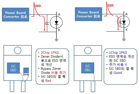 SiC SBD의 ESD 면역성 개선 방법