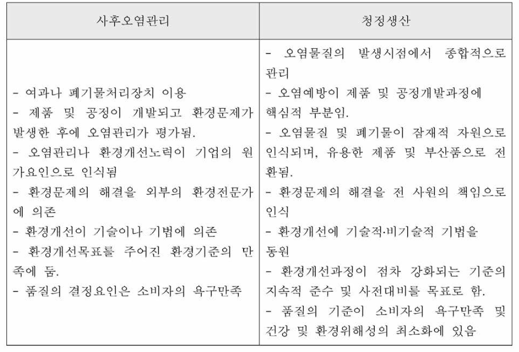 사후오염관리와 청정생산방식의 차이점