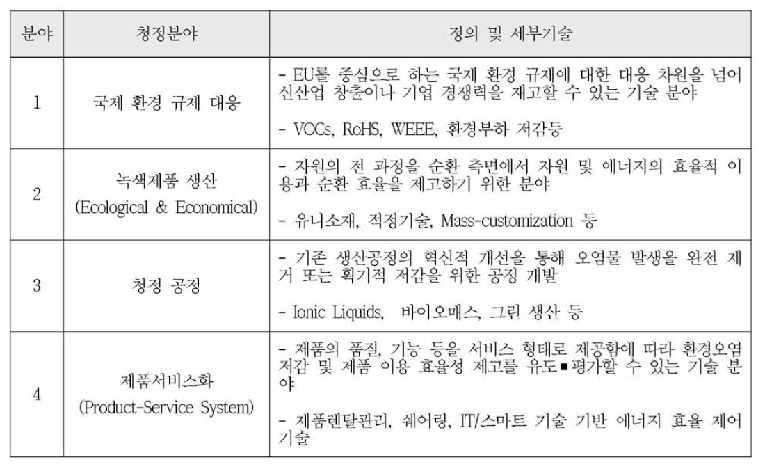 청정 생산 4대 세부 분야