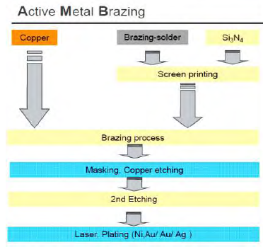 AMC Silicon Nitride Substrate Manufacturing Process