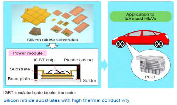 Application of high thermal conductivity silicon nitride substrate