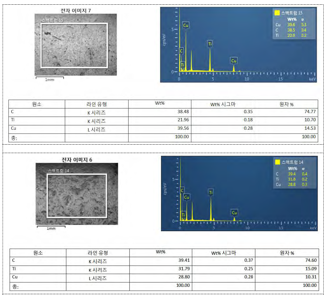 Elemental Analysis of EDS after AMB Heat Treatment of Ceramic Heater Terminal