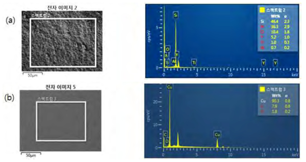 Elemental EDS Analysis of Silicon Nitride Substrate and Copper Plates (a) Silicon Nitride Sintered Substrate EDS Element Analysis (b) Cu-Plate EDS Element Analysis