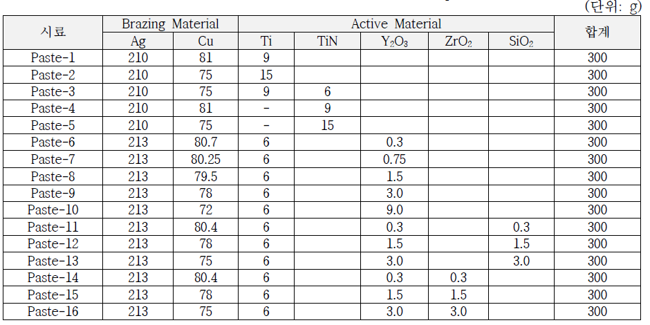 Batch calculation of active metal composition ratio