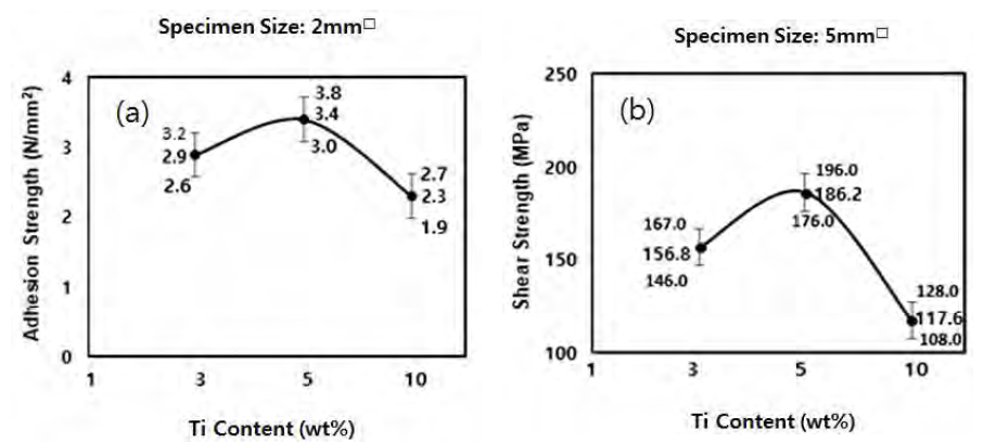 Change of Strength Value According to Ti Content (a) Adehsion strength test result (b) Shear strength test results