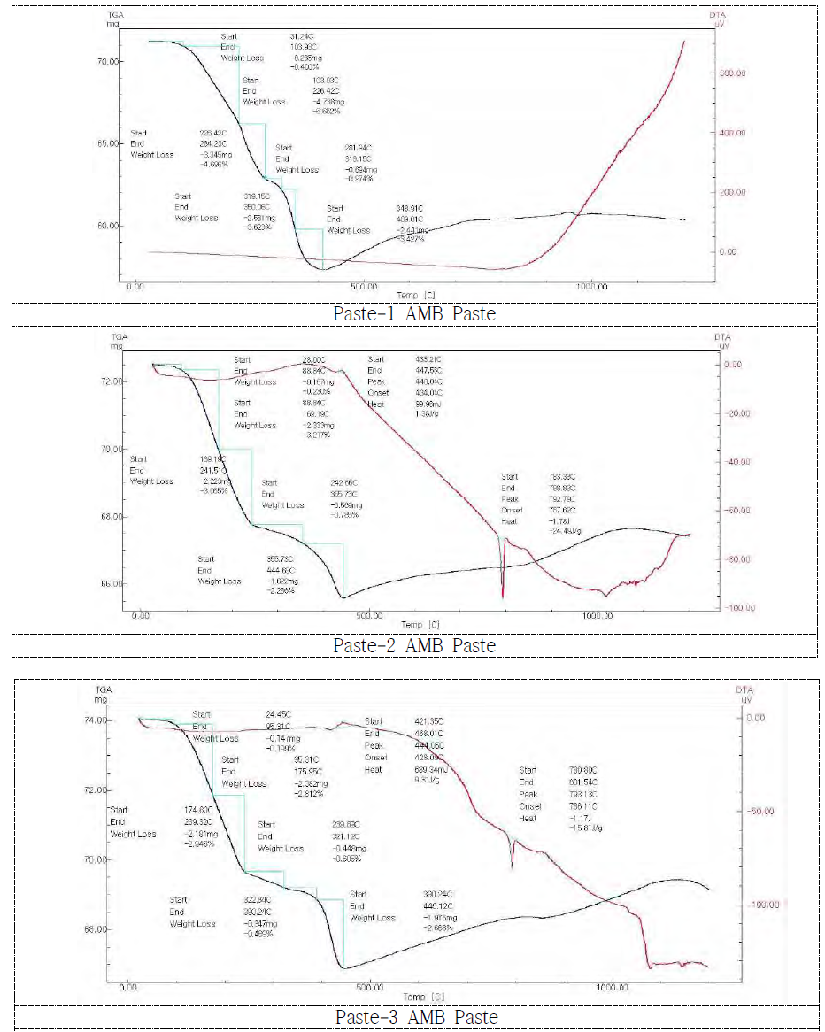 Active Metal-Paste Thermogravimetric Analysis (TGA) Data