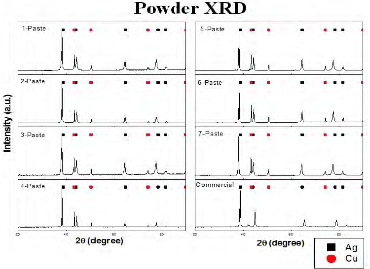 Active Paste XRD Analysis Results