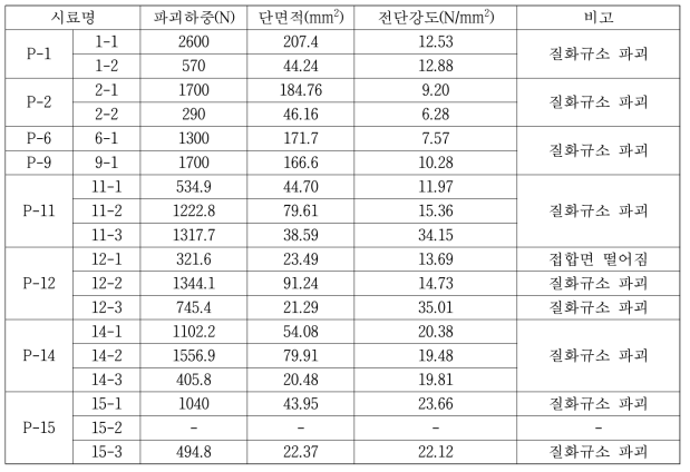 Silicon Nitride + SUS Bonded Shear Strength Test Results