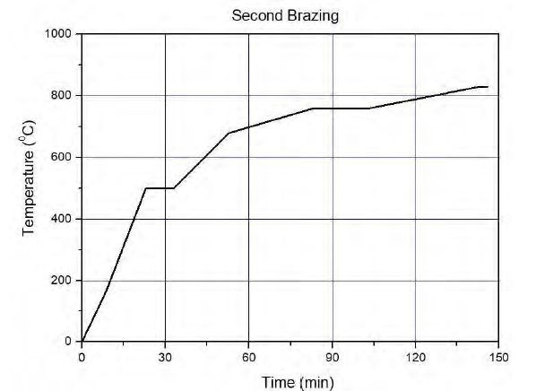 Active Metal Paste Vacuum Brazing Furnace Temperature Condition
