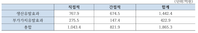 금속가공제품과 수송기기 국내 생산유발 및 부가가치유발 효과