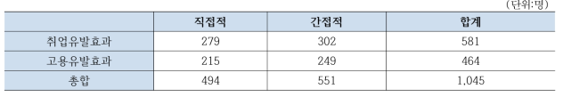 금속가공제품과 수송기기 취업/고용유발효과