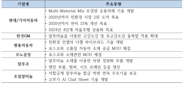 자동차 부품 경량화 관련 국내 기업 동향