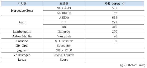 FDS 기술을 적용한 자동차 업체의 모델과 사용 screw 수