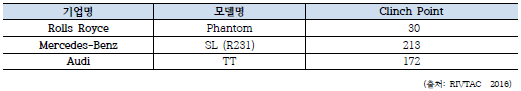 Clinching 기술을 적용한 자동차 업체의 모델과 사용회수