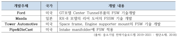 해외 주요 자동차기업의 FSW 기술개발 현황