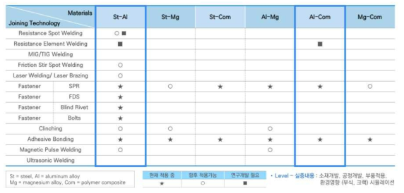 경량화를 위한 이종접합 소재 개발 관련 국내외 기업 동향