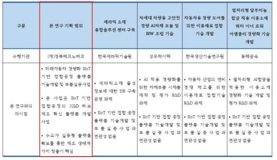 국내 기존 연구 사업과의 차별성