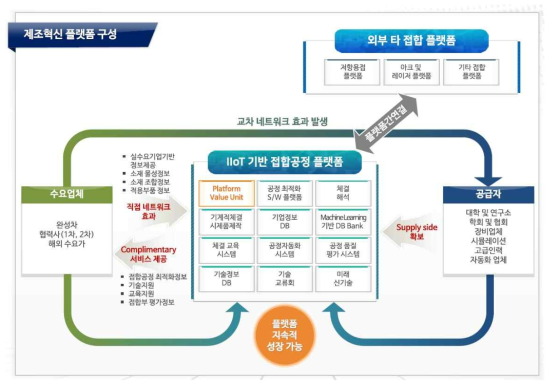 본 사업의 제조혁신 플랫폼 구성 개략도