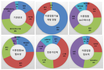 수요기관 설문조사 결과 1 (출처: 리서치코리아, 2019)