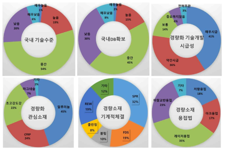 수요기관 설문조사 결과 2 (출처: 리서치코리아, 2019)