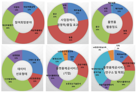 수요기관 설문조사 결과 3 (출처: 리서치코리아, 2019)