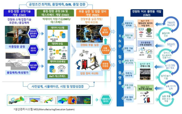 본 사업의 IIoT 기반 접합 공정 X&D 허브 제조 혁신 플랫폼 개략도