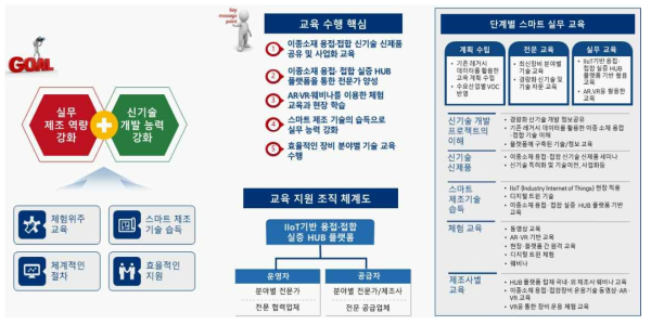 본 사업의 플랫폼 활용 기술교육 방안