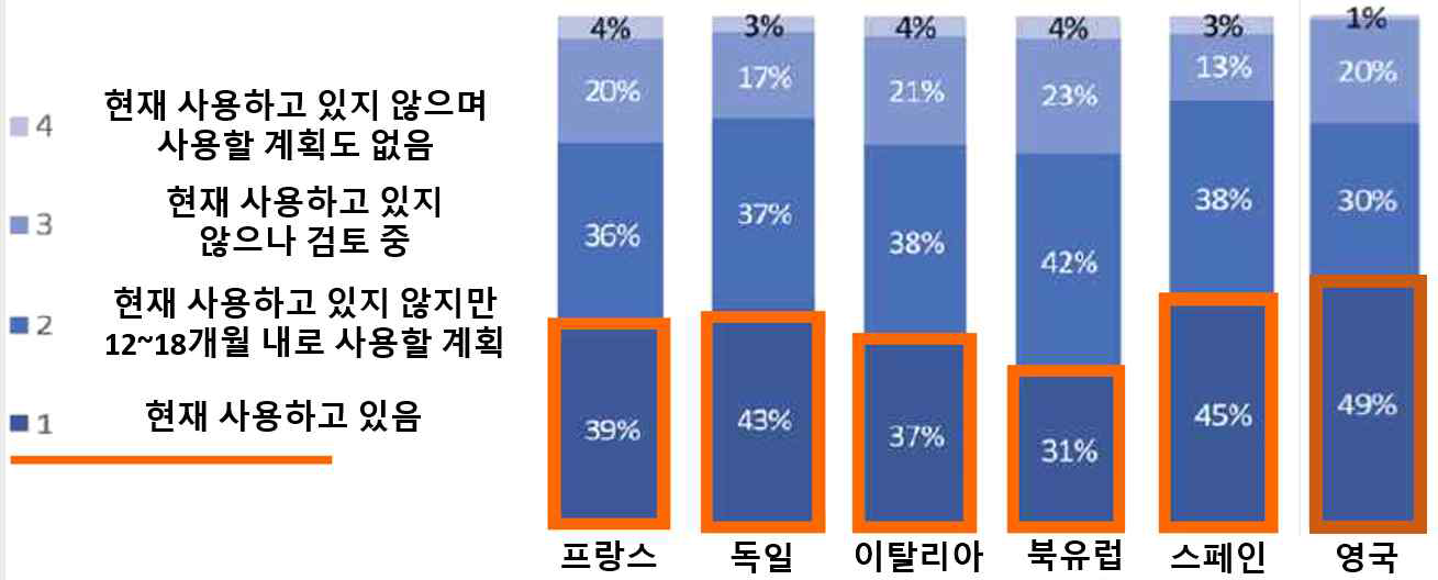 주요국 기업의 빅데이터 플랫폼 활용 (출처: Big data challenges in smart manufacturing, 2018)