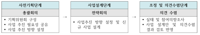 사업 기획 프로세스